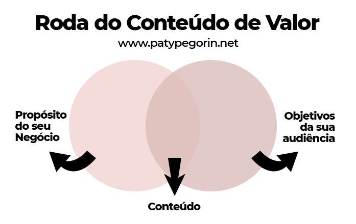 Roda Conteudo de Valor - Que tipo de conteúdo para atrair mais clientes pela Internet - O poder do conteúdo de valor - Marketing Digital - Paty Pegorin