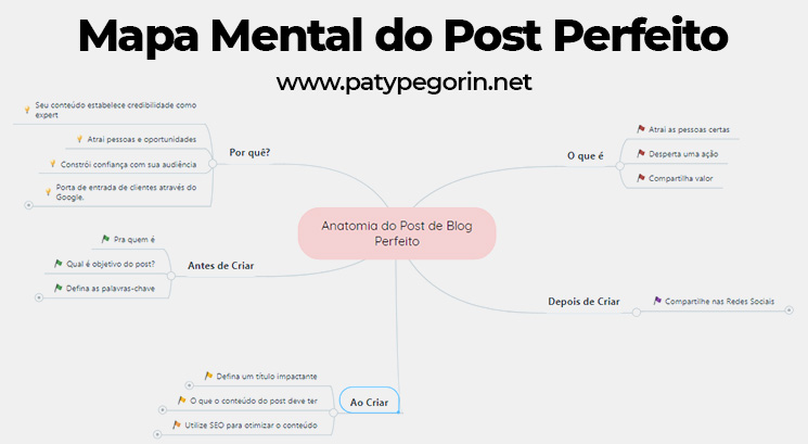 Como Criar Post para Blog - A Anatomia do Post Perfeito - Marketing Digital - Paty Pegorin - Mapa Mental